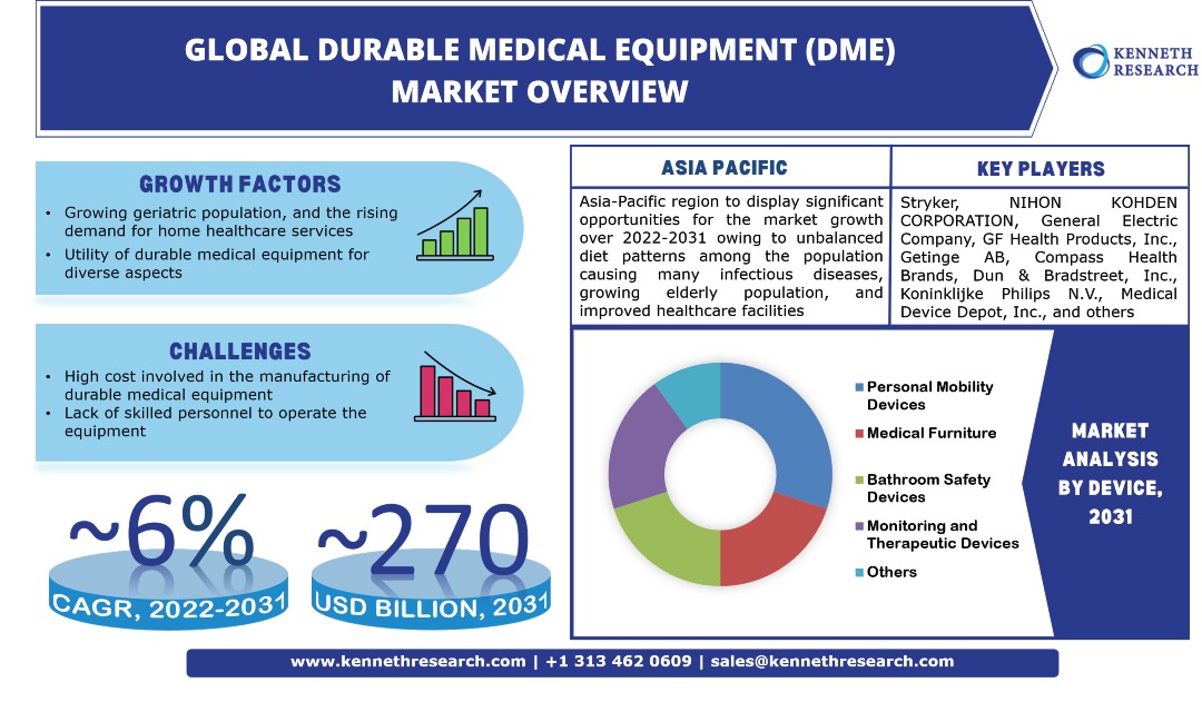 Global Durable Medical Equipment (DME) Market Trends & Industry Analysis